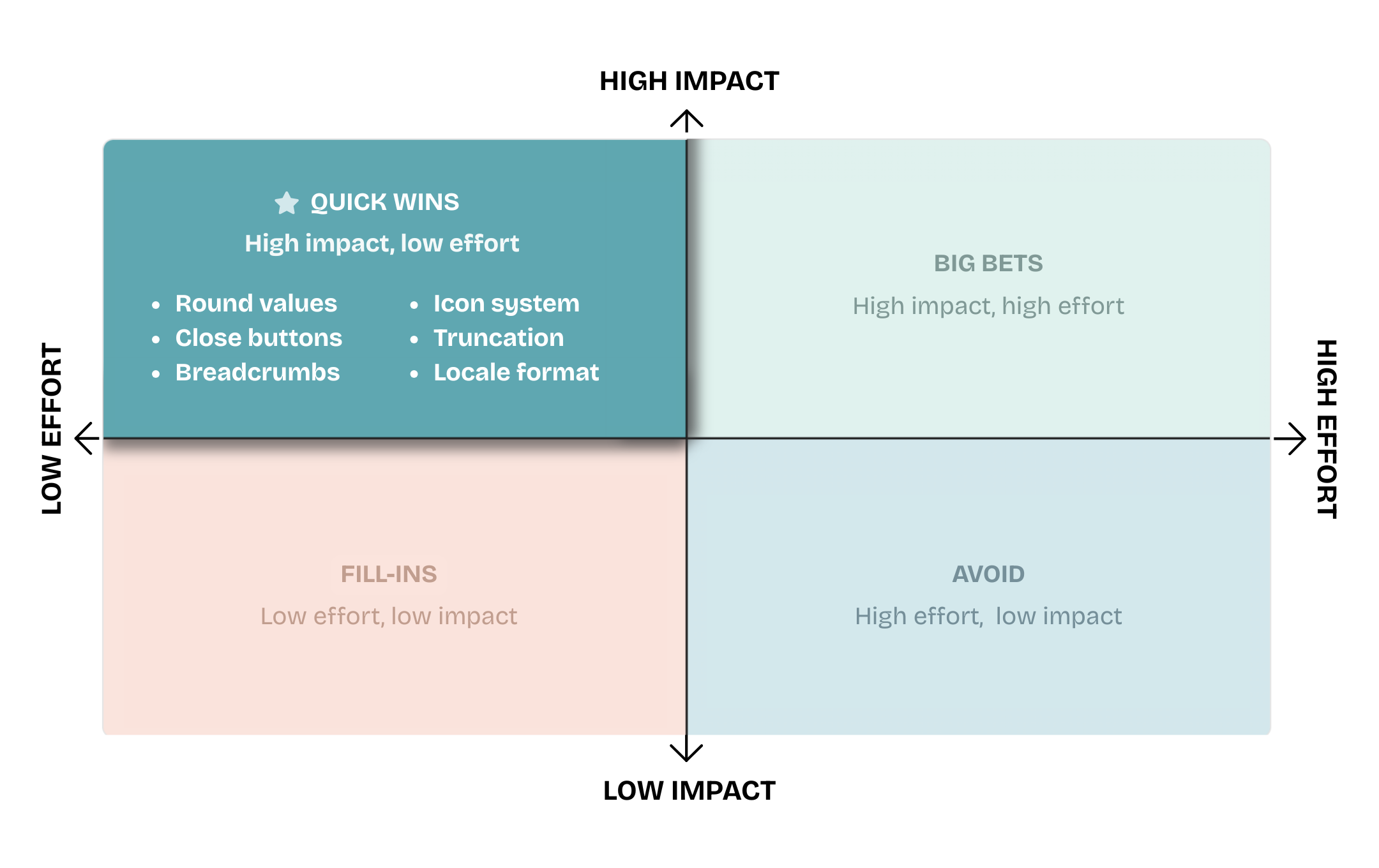Effort / Impact matrix