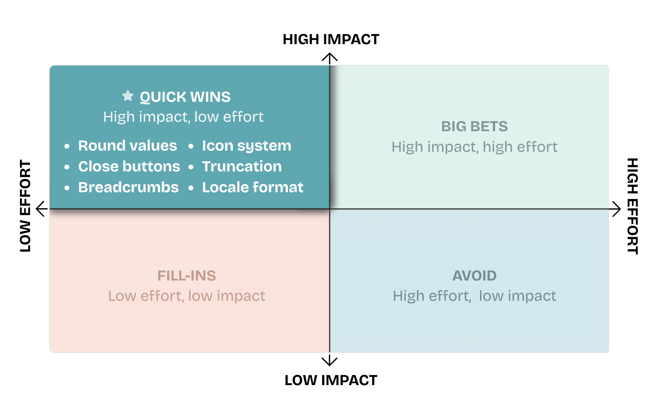 Effort / Impact matrix